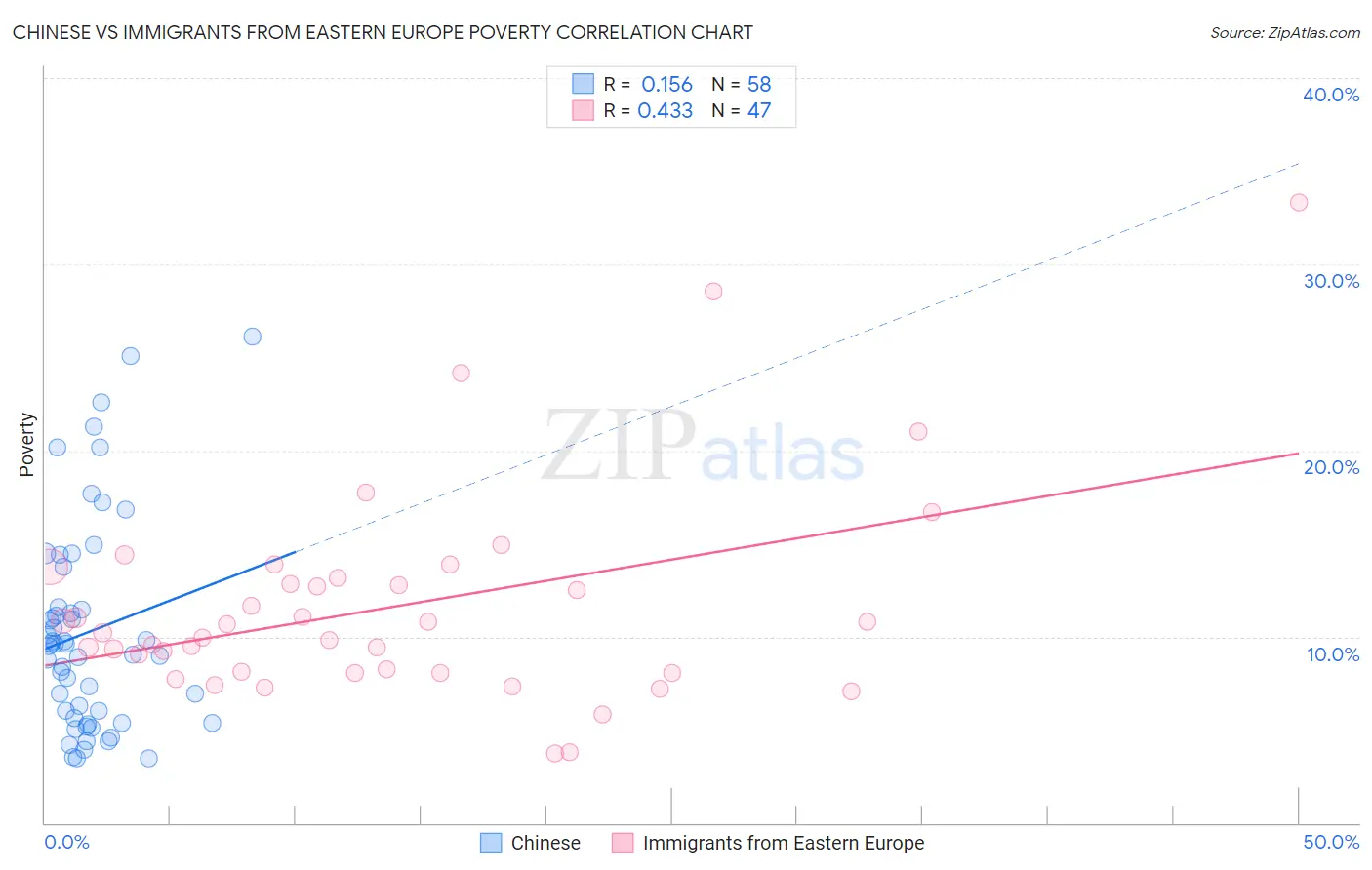 Chinese vs Immigrants from Eastern Europe Poverty