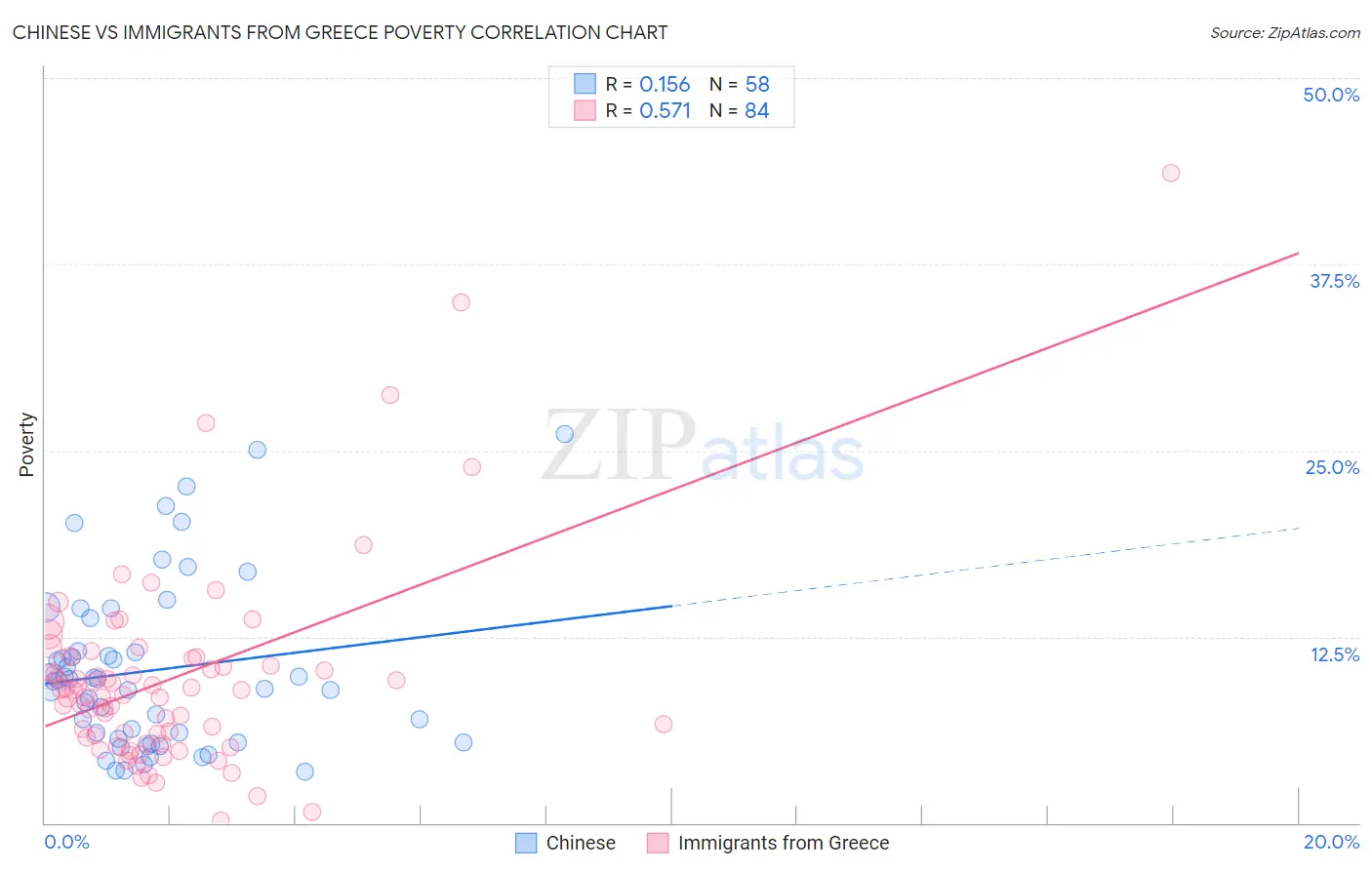 Chinese vs Immigrants from Greece Poverty