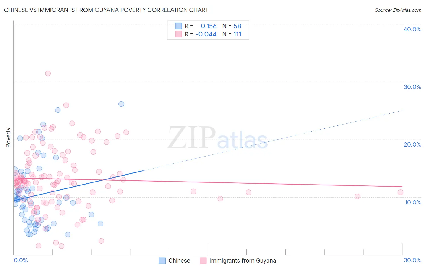Chinese vs Immigrants from Guyana Poverty