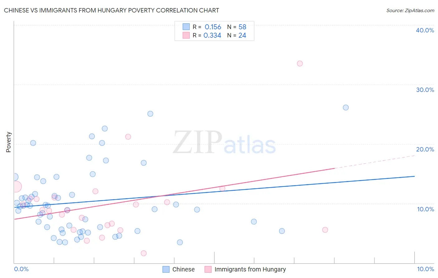 Chinese vs Immigrants from Hungary Poverty