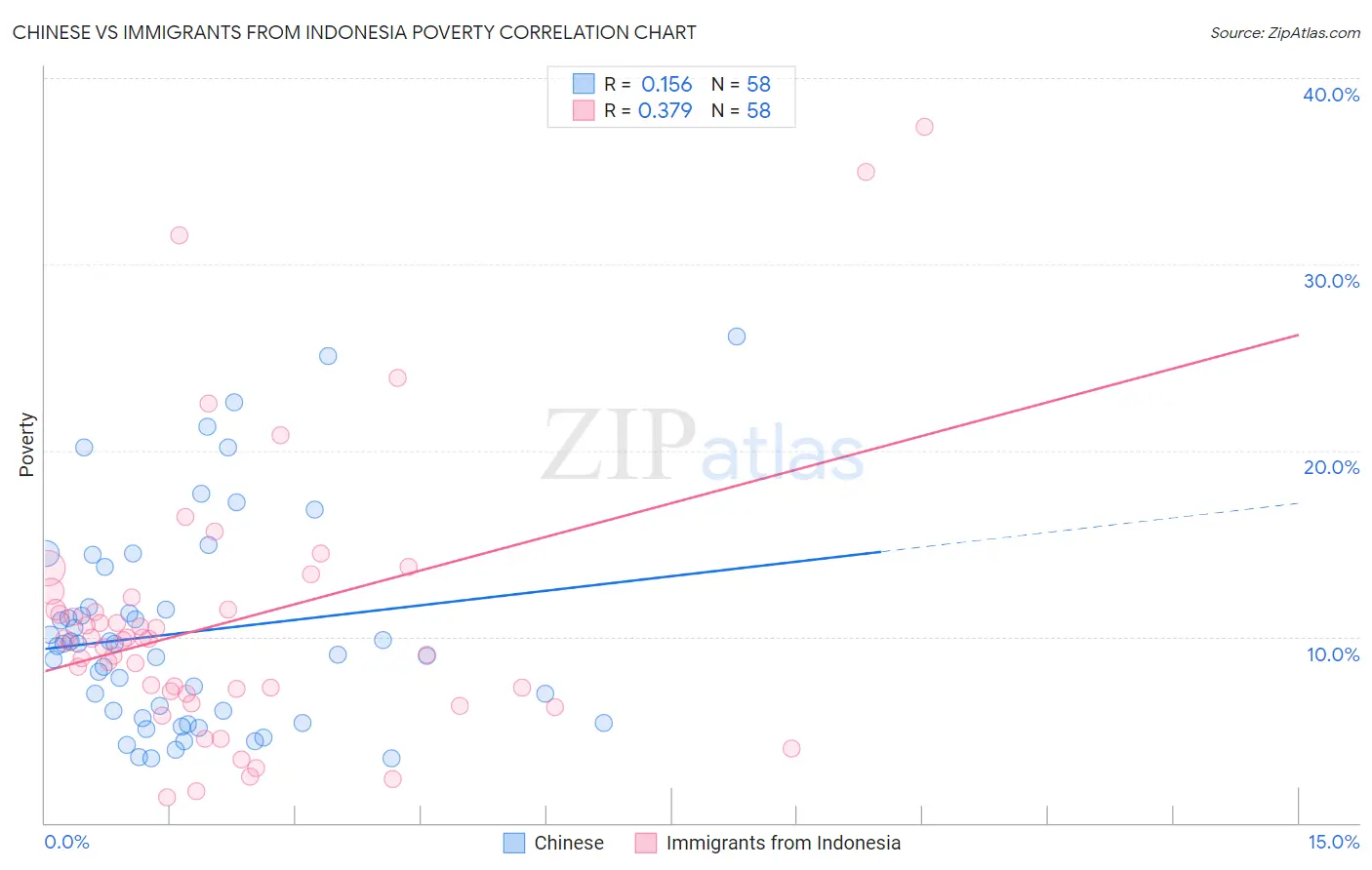 Chinese vs Immigrants from Indonesia Poverty