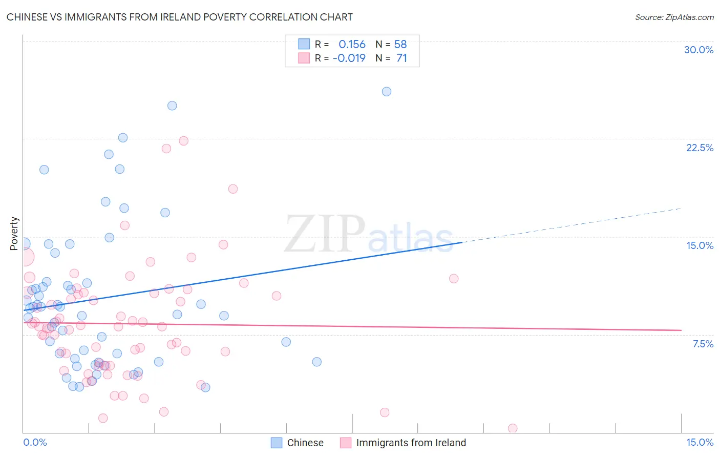 Chinese vs Immigrants from Ireland Poverty