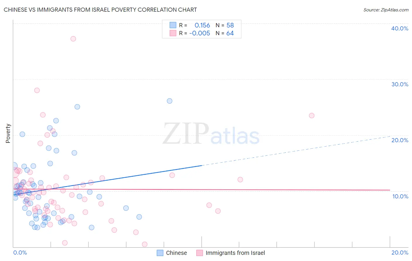 Chinese vs Immigrants from Israel Poverty