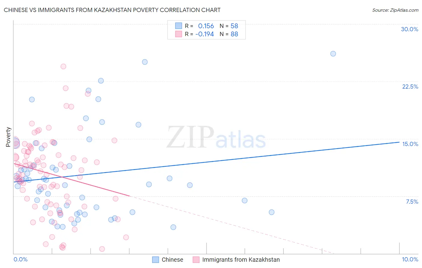 Chinese vs Immigrants from Kazakhstan Poverty