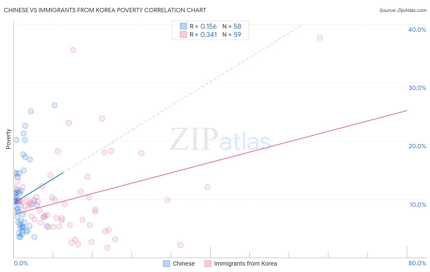 Chinese vs Immigrants from Korea Poverty