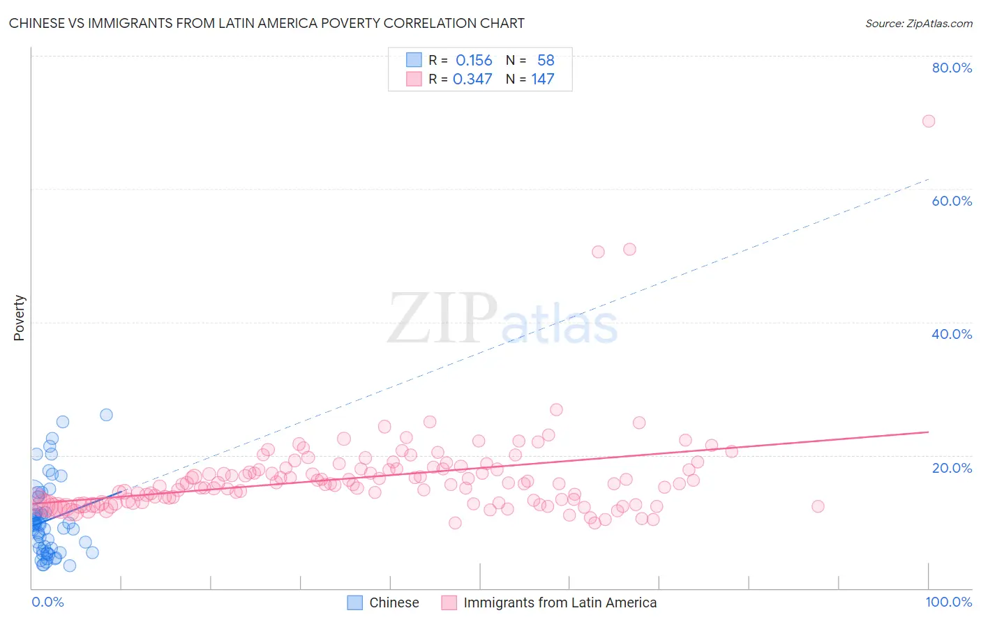 Chinese vs Immigrants from Latin America Poverty