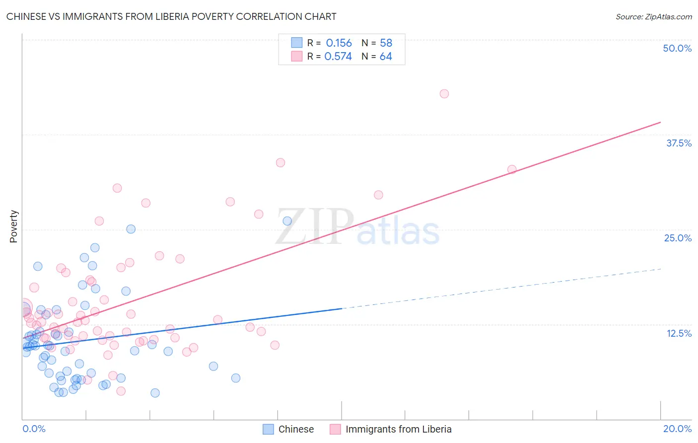 Chinese vs Immigrants from Liberia Poverty