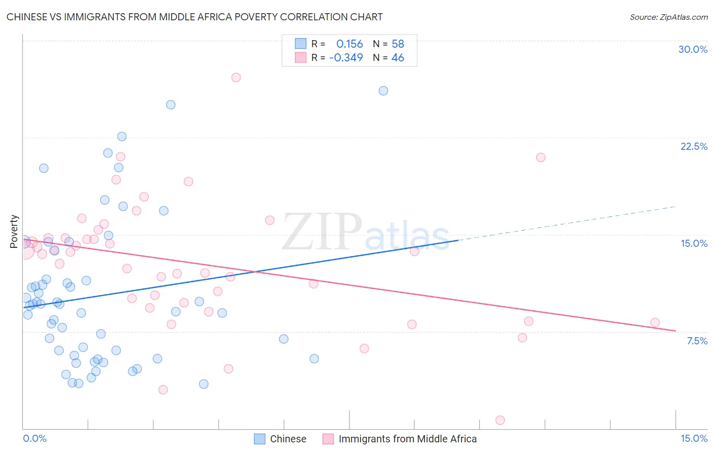Chinese vs Immigrants from Middle Africa Poverty