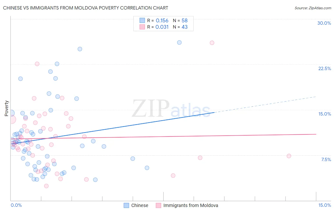 Chinese vs Immigrants from Moldova Poverty