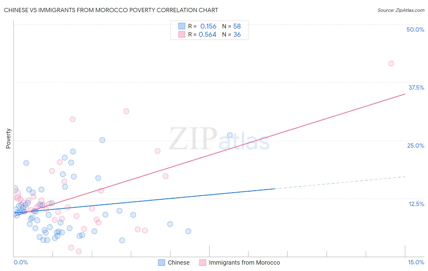 Chinese vs Immigrants from Morocco Poverty