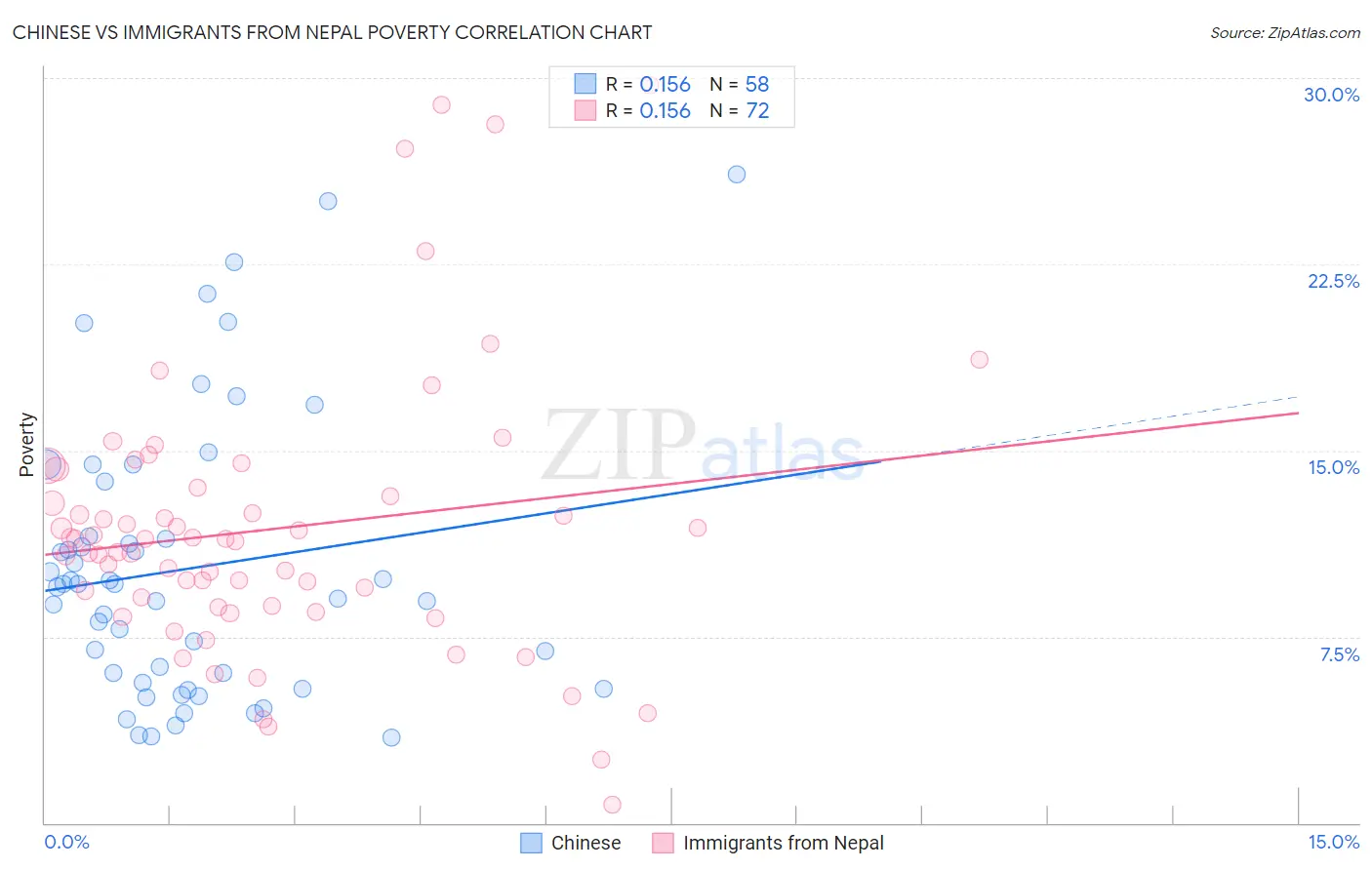 Chinese vs Immigrants from Nepal Poverty