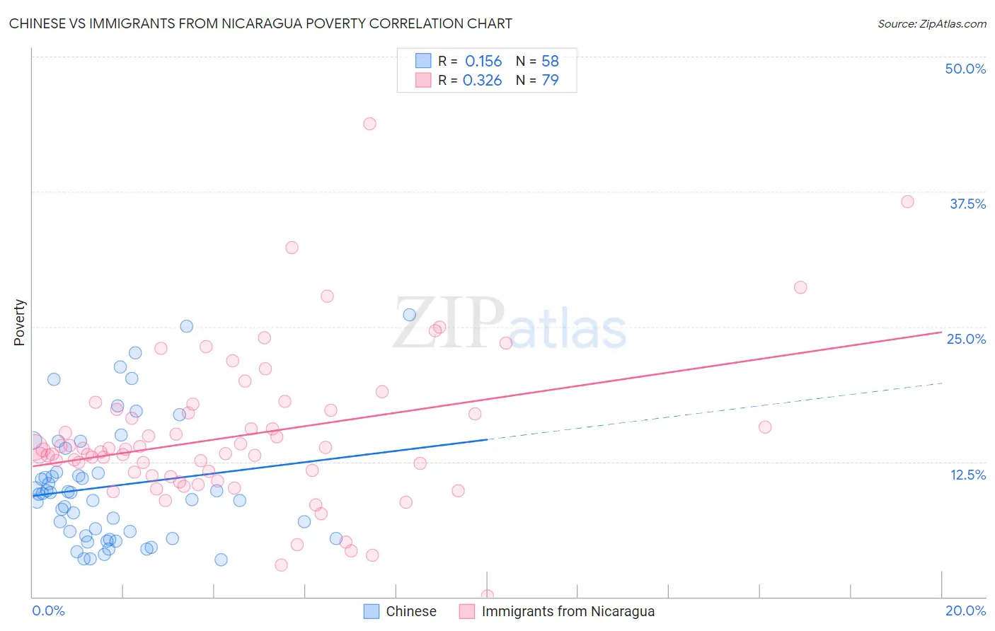 Chinese vs Immigrants from Nicaragua Poverty