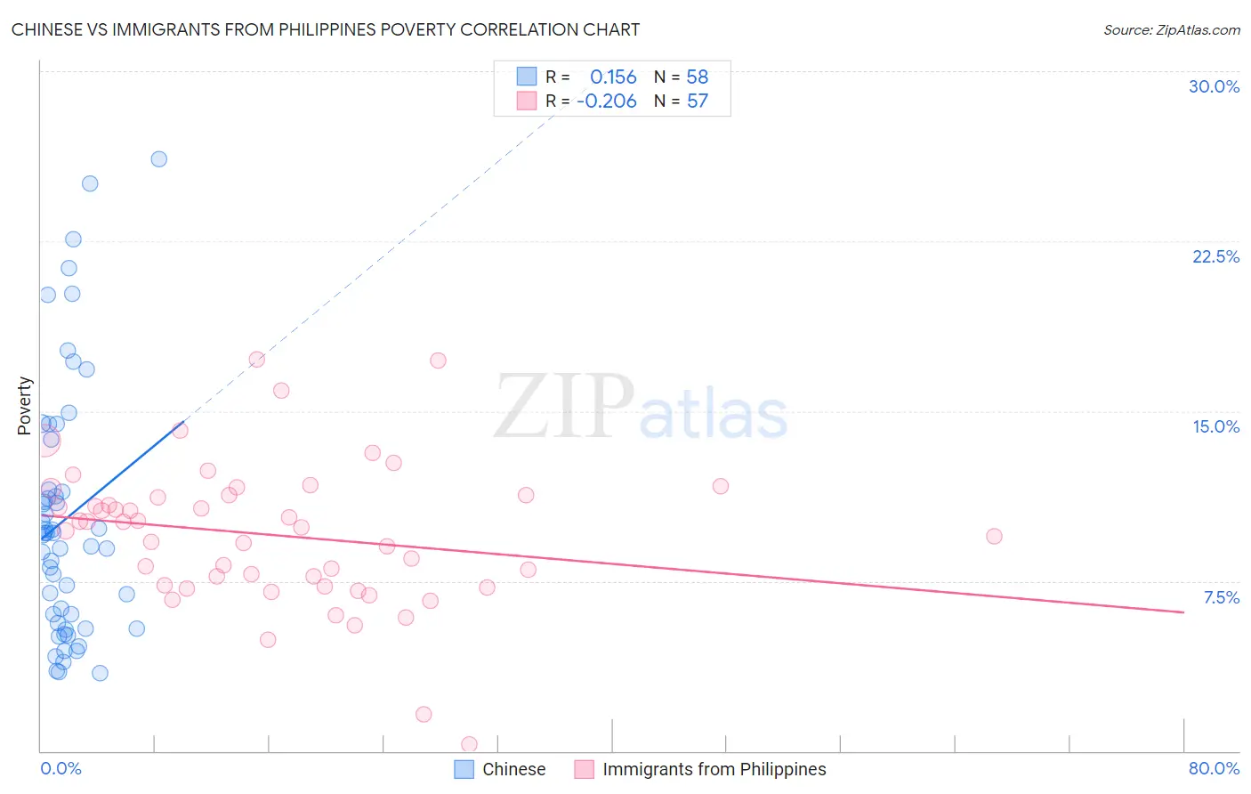 Chinese vs Immigrants from Philippines Poverty