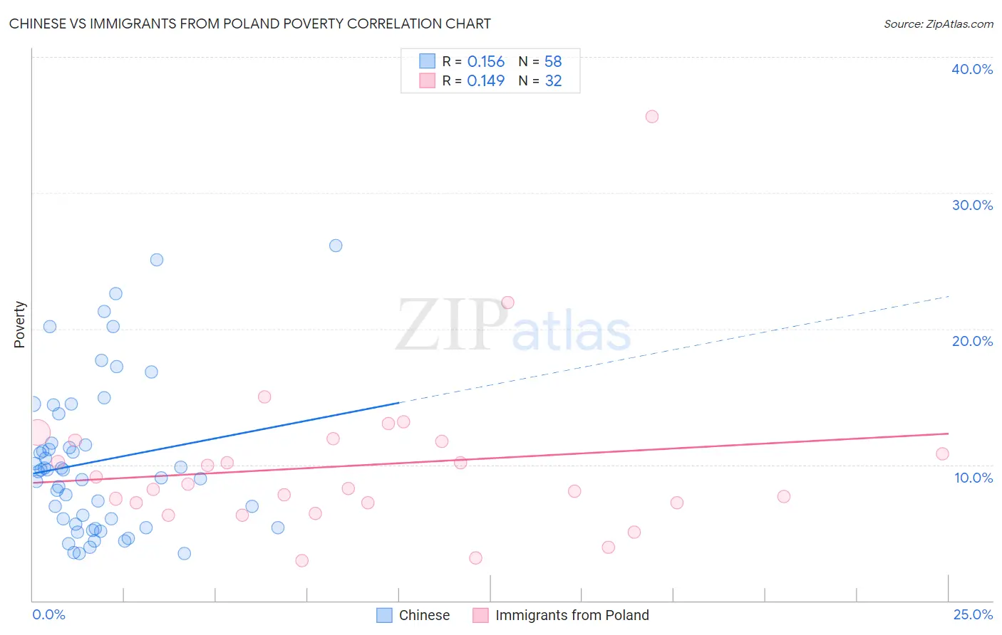 Chinese vs Immigrants from Poland Poverty