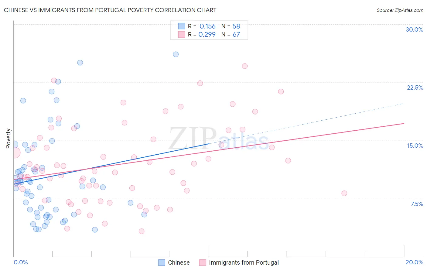 Chinese vs Immigrants from Portugal Poverty