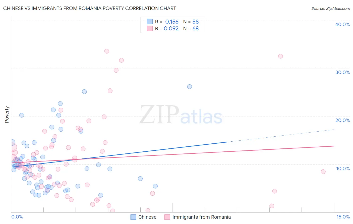 Chinese vs Immigrants from Romania Poverty