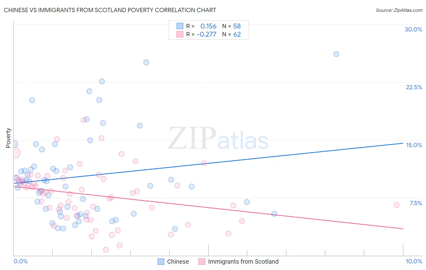 Chinese vs Immigrants from Scotland Poverty