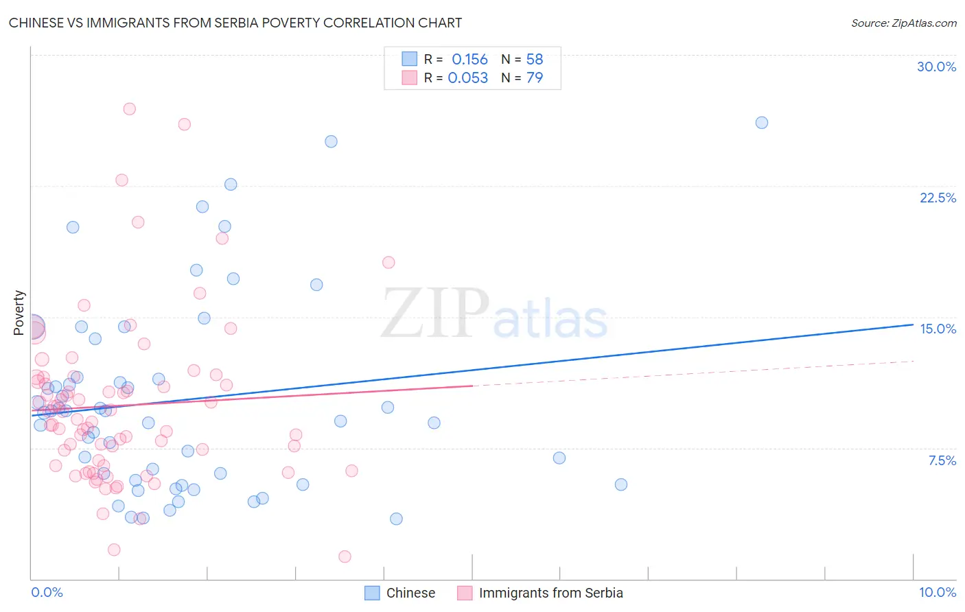 Chinese vs Immigrants from Serbia Poverty
