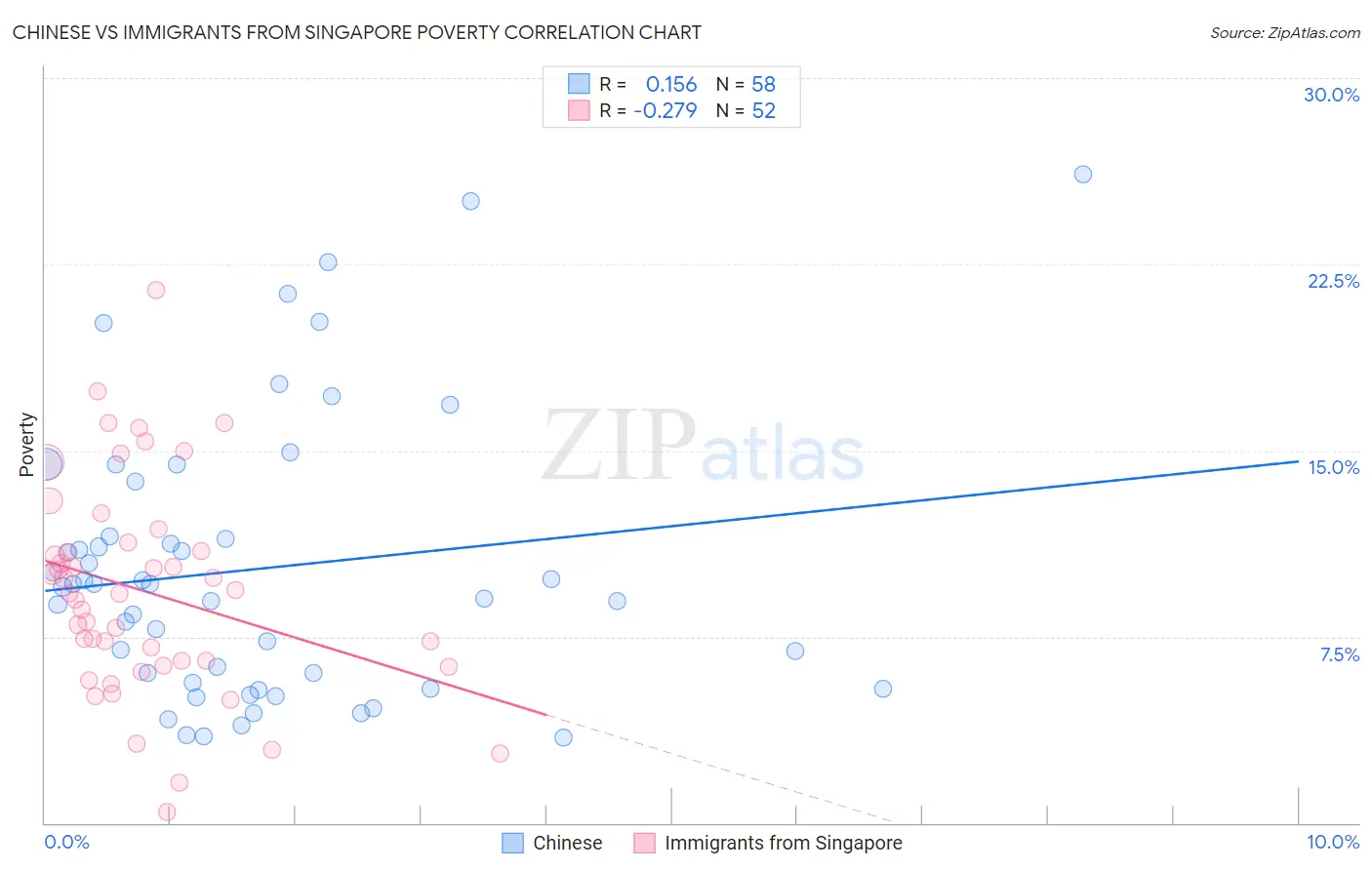 Chinese vs Immigrants from Singapore Poverty