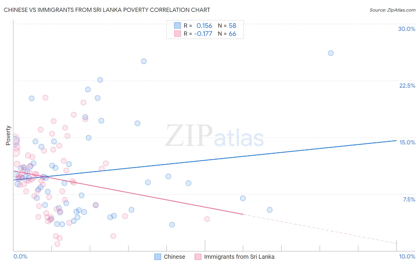 Chinese vs Immigrants from Sri Lanka Poverty