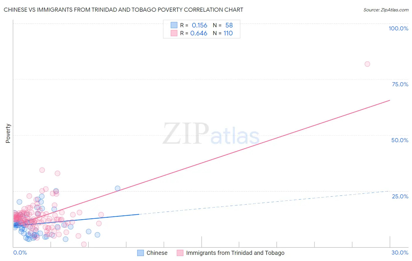 Chinese vs Immigrants from Trinidad and Tobago Poverty