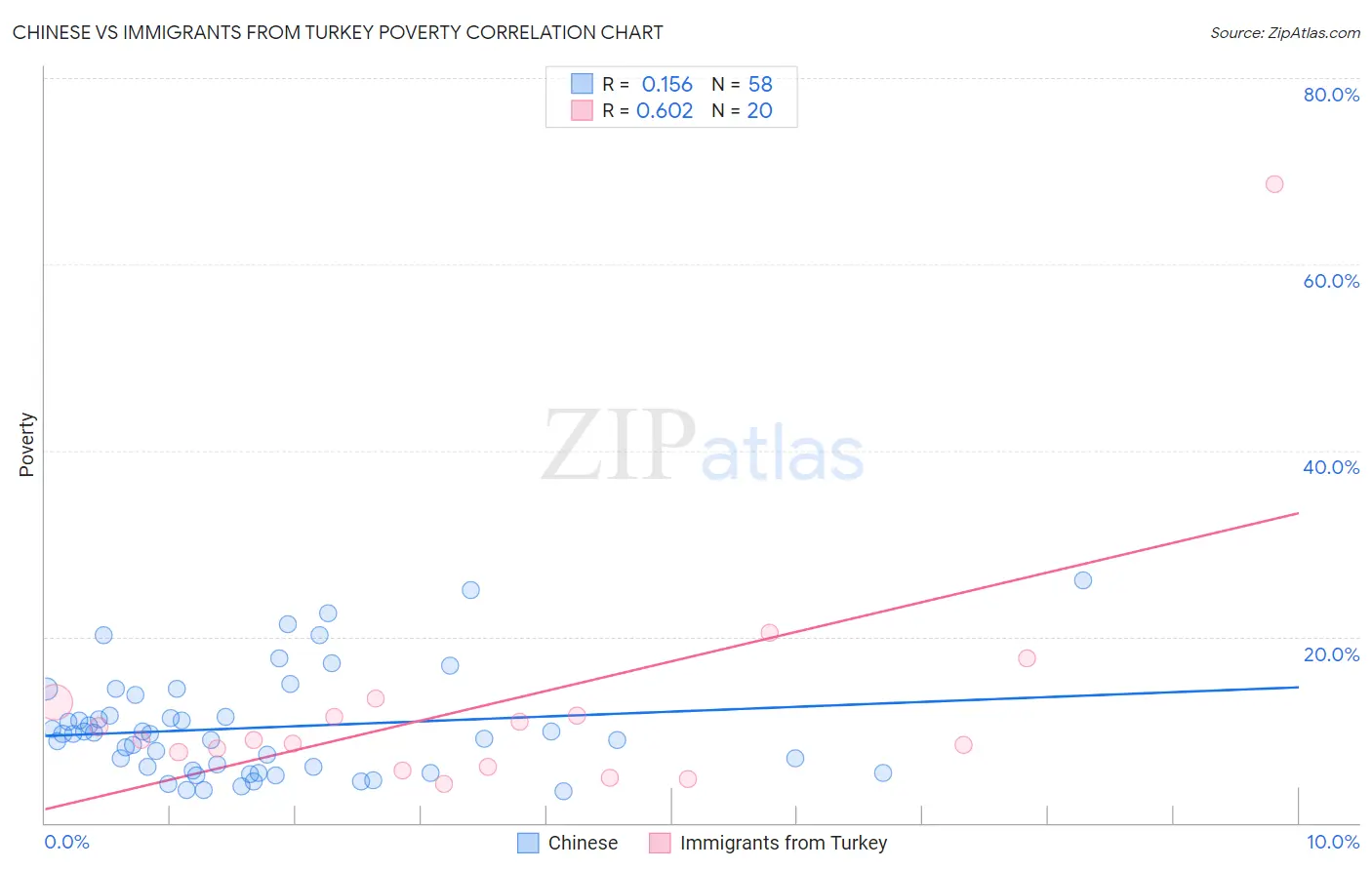 Chinese vs Immigrants from Turkey Poverty