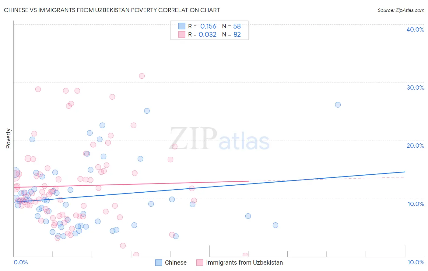 Chinese vs Immigrants from Uzbekistan Poverty