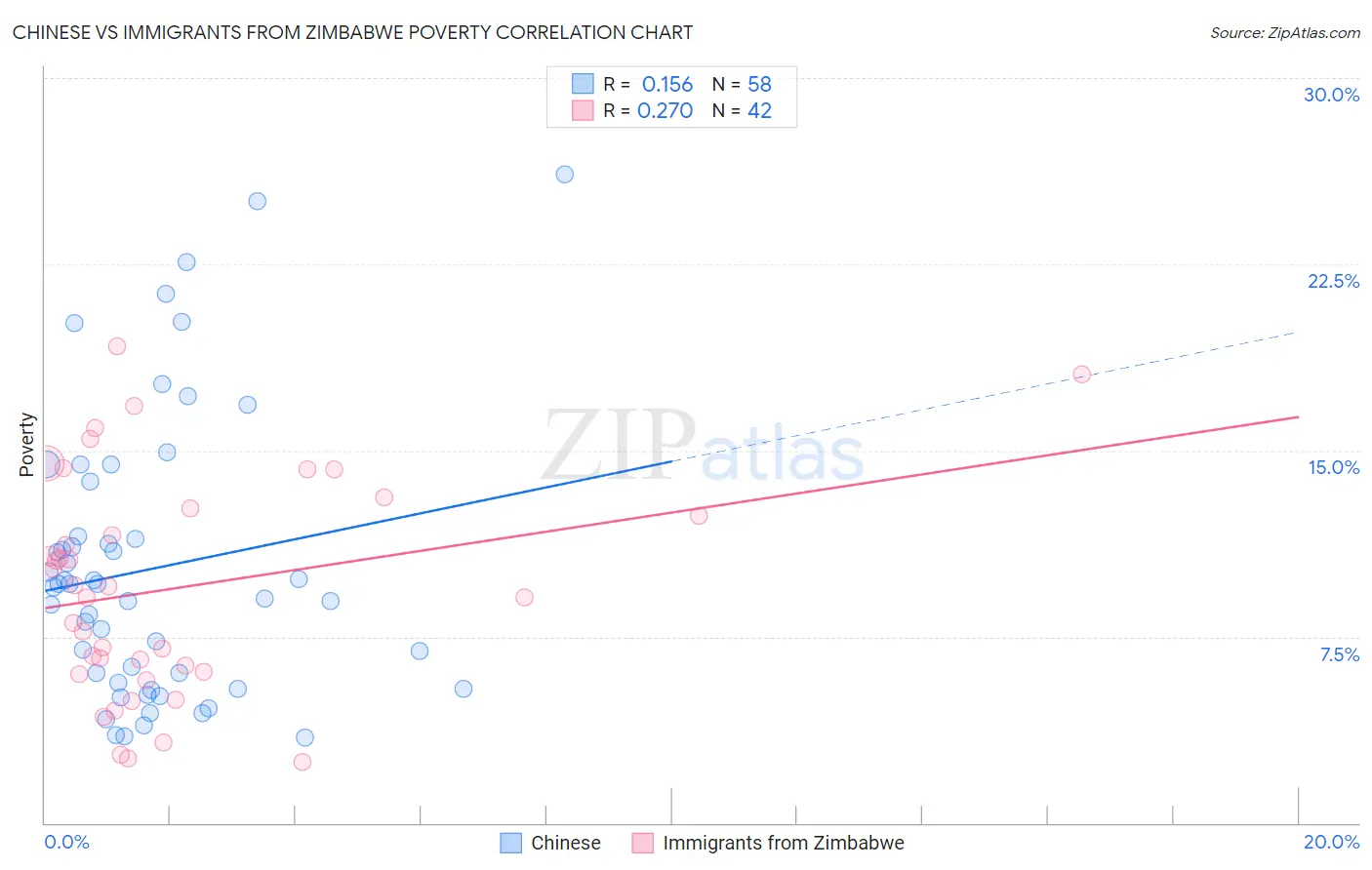 Chinese vs Immigrants from Zimbabwe Poverty