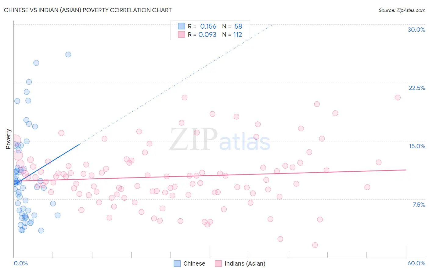 Chinese vs Indian (Asian) Poverty