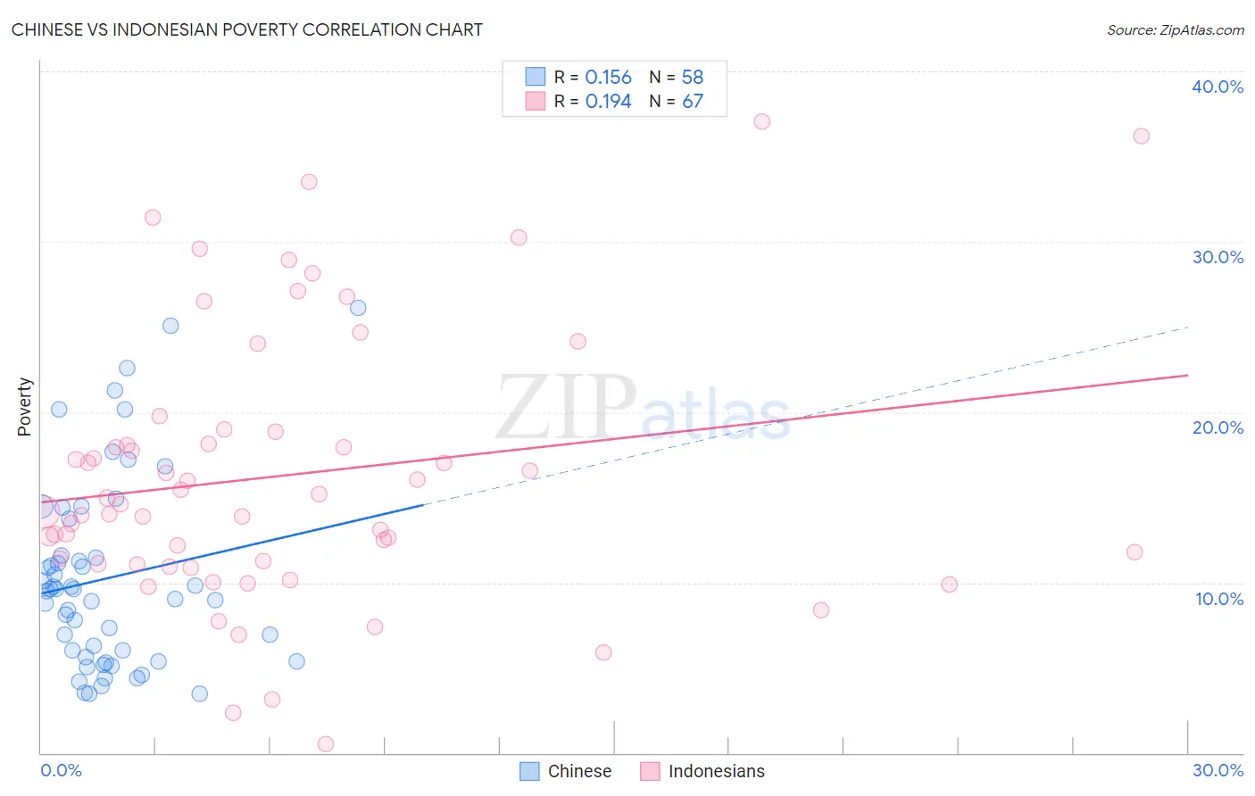 Chinese vs Indonesian Poverty