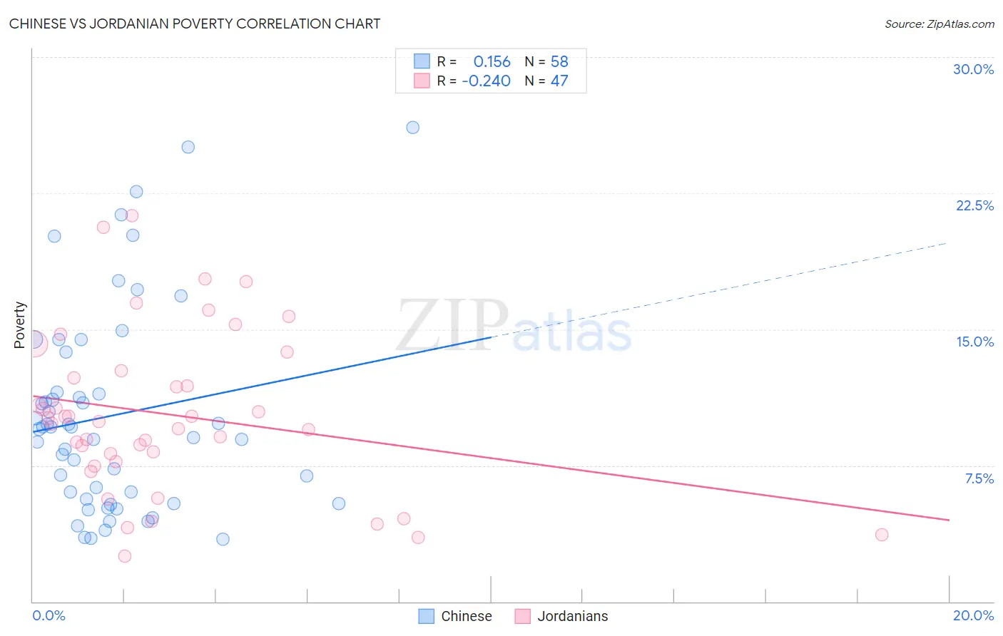 Chinese vs Jordanian Poverty