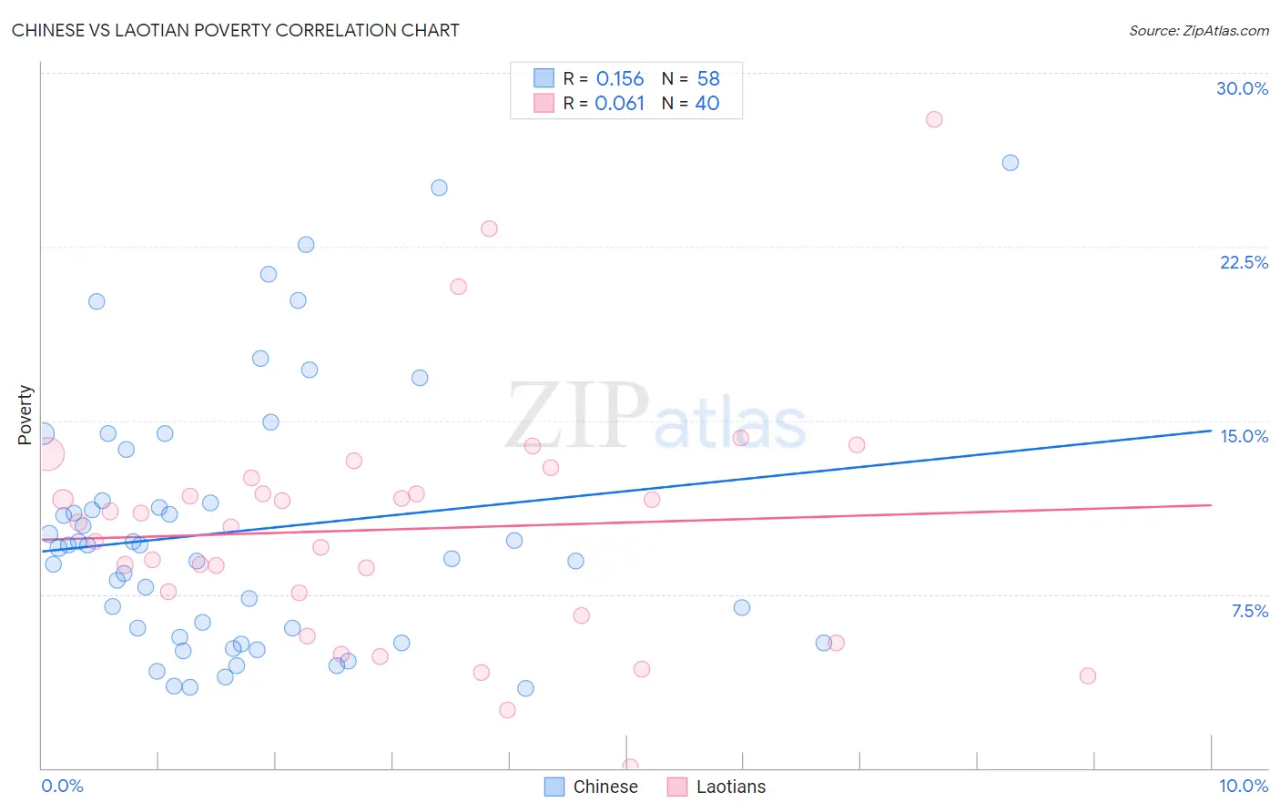 Chinese vs Laotian Poverty