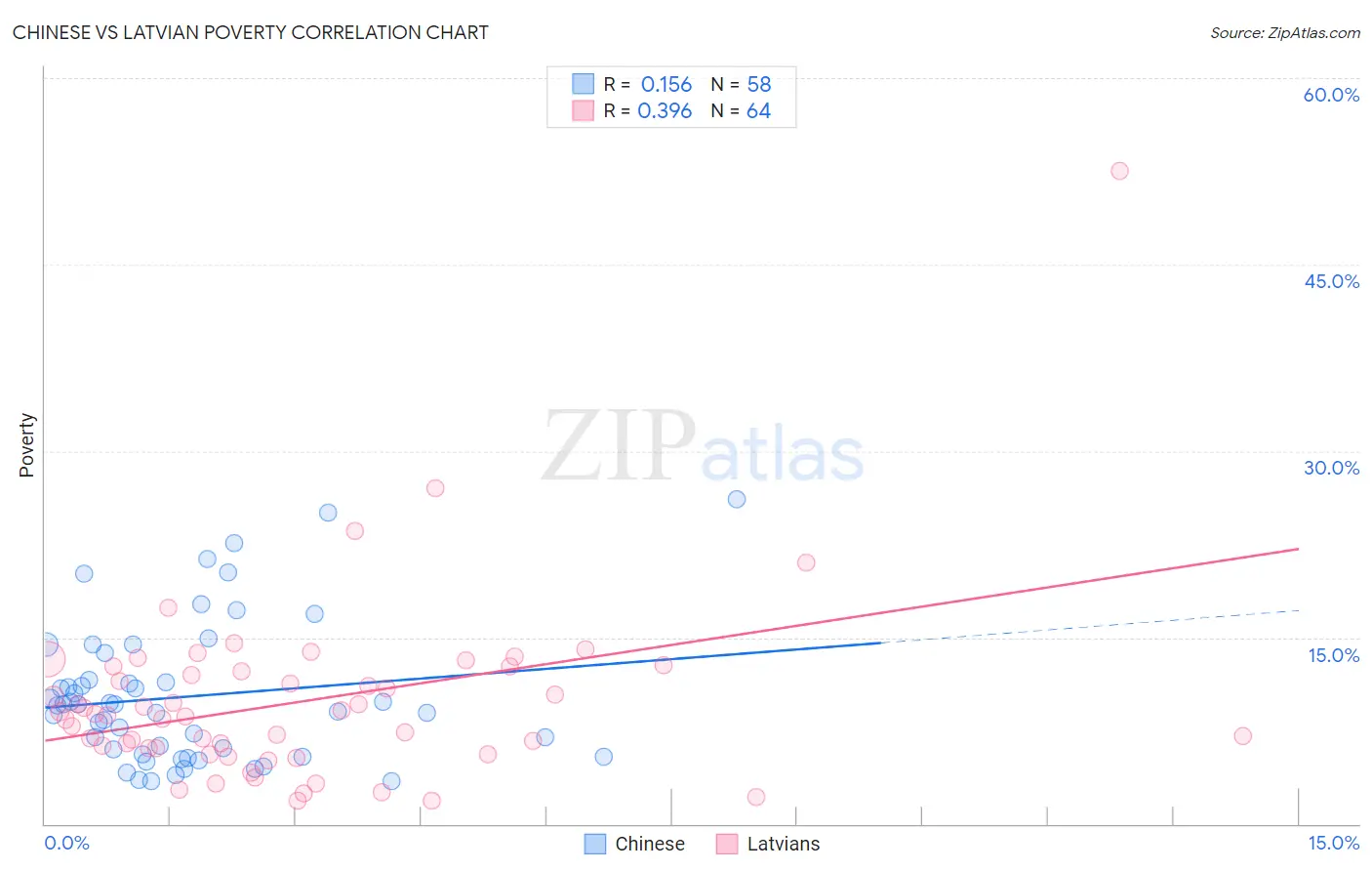 Chinese vs Latvian Poverty