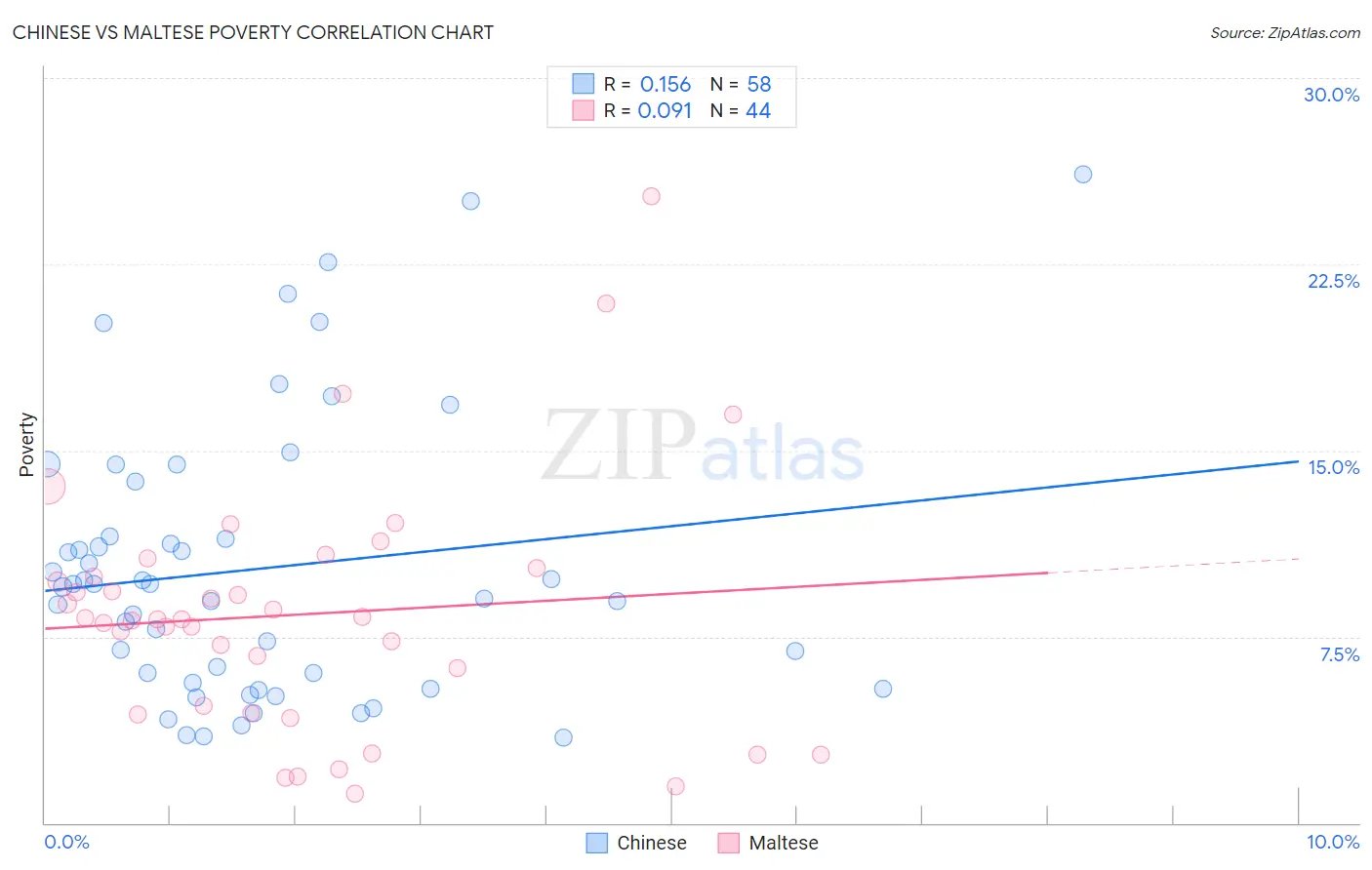 Chinese vs Maltese Poverty