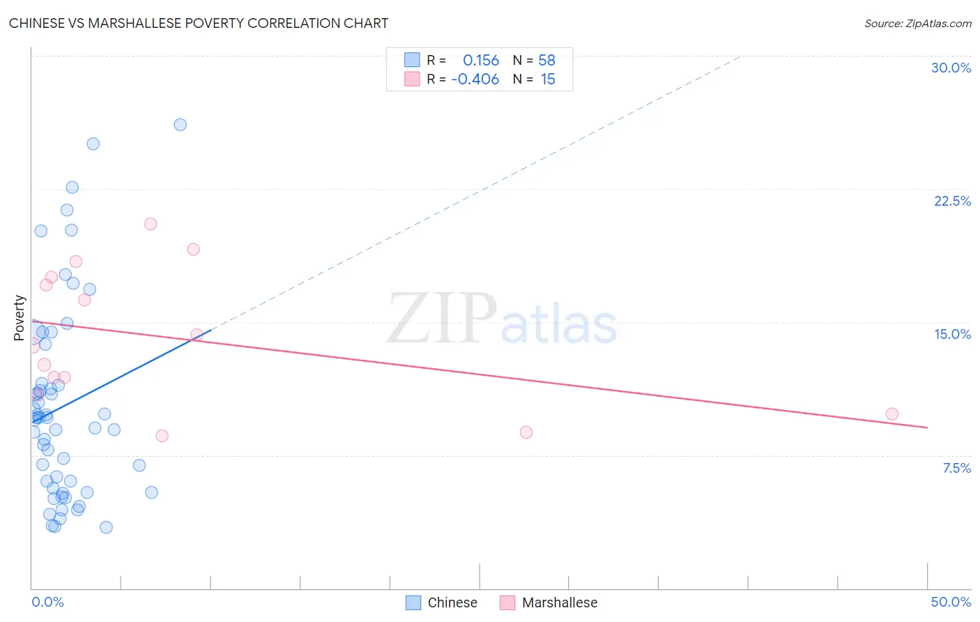 Chinese vs Marshallese Poverty
