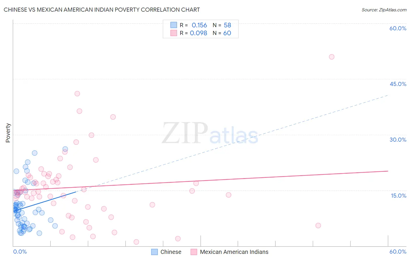 Chinese vs Mexican American Indian Poverty