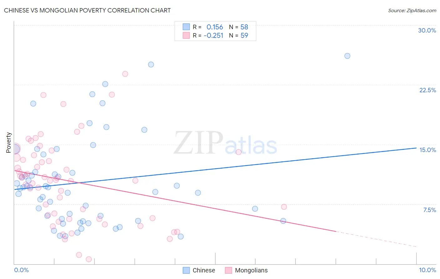 Chinese vs Mongolian Poverty