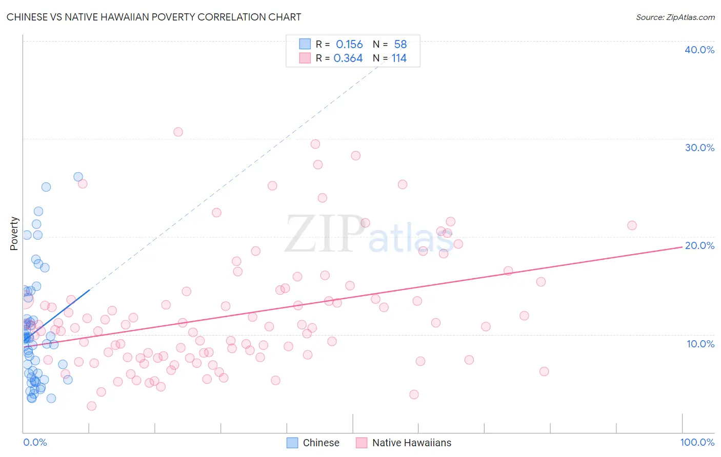 Chinese vs Native Hawaiian Poverty