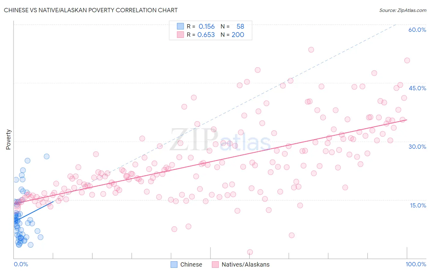 Chinese vs Native/Alaskan Poverty