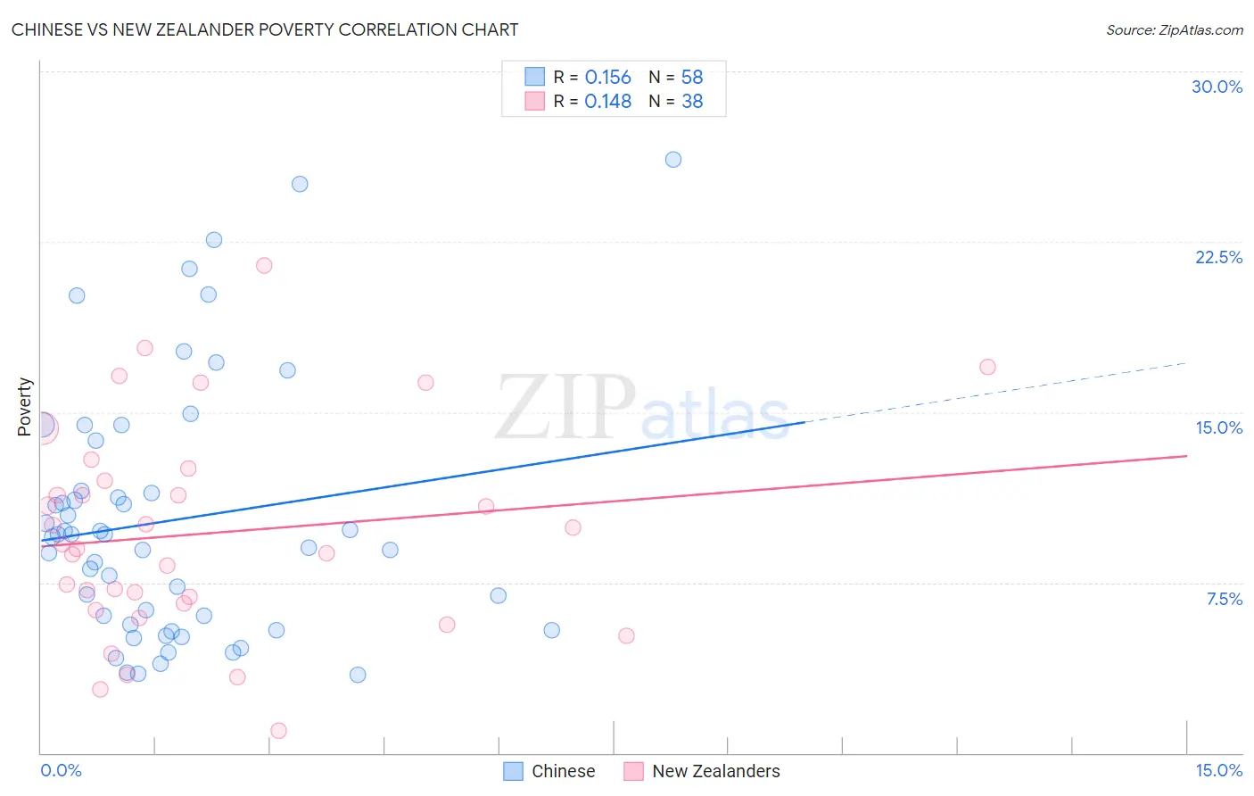 Chinese vs New Zealander Poverty