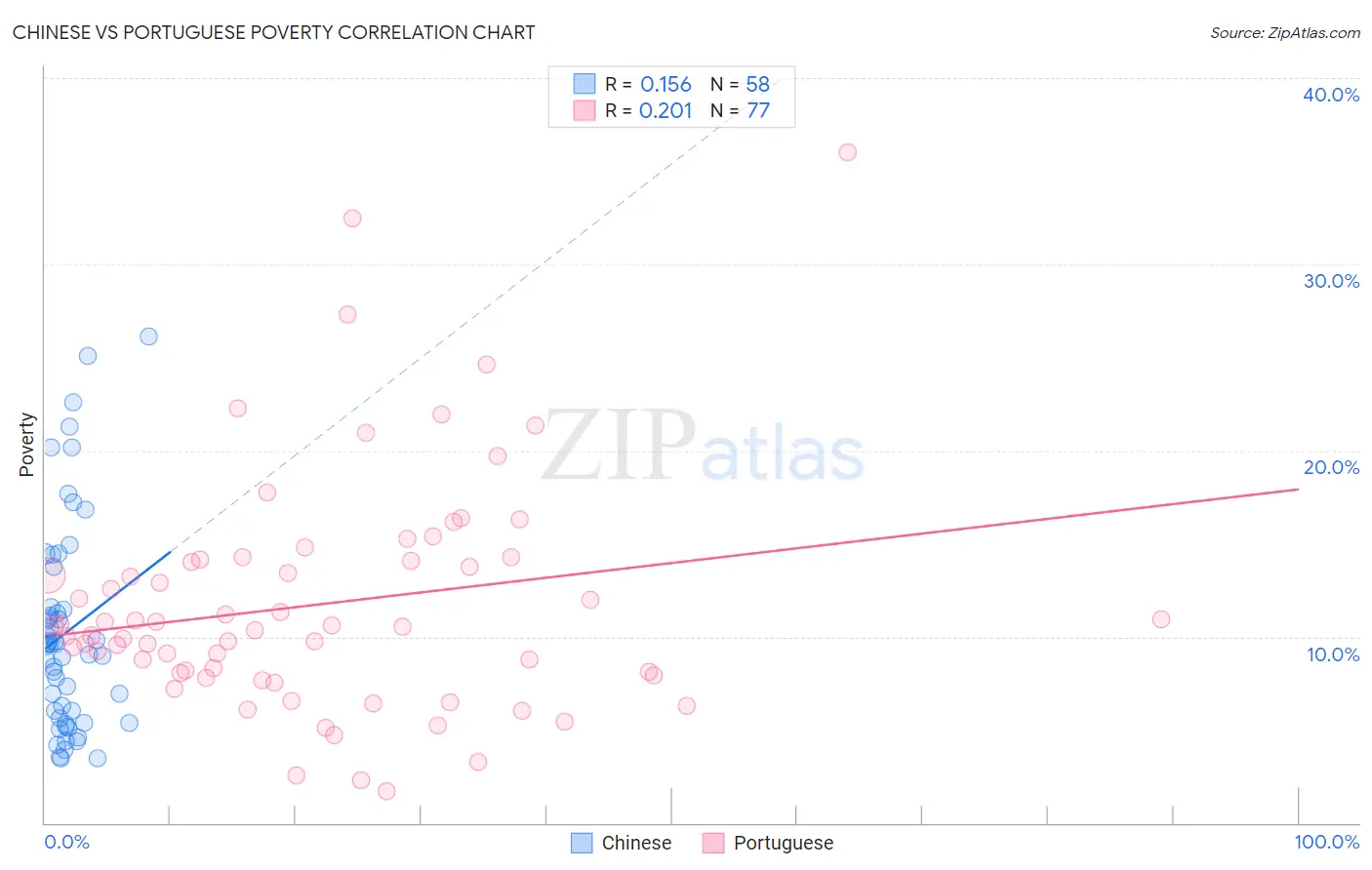 Chinese vs Portuguese Poverty
