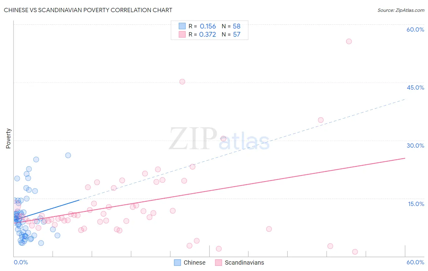 Chinese vs Scandinavian Poverty