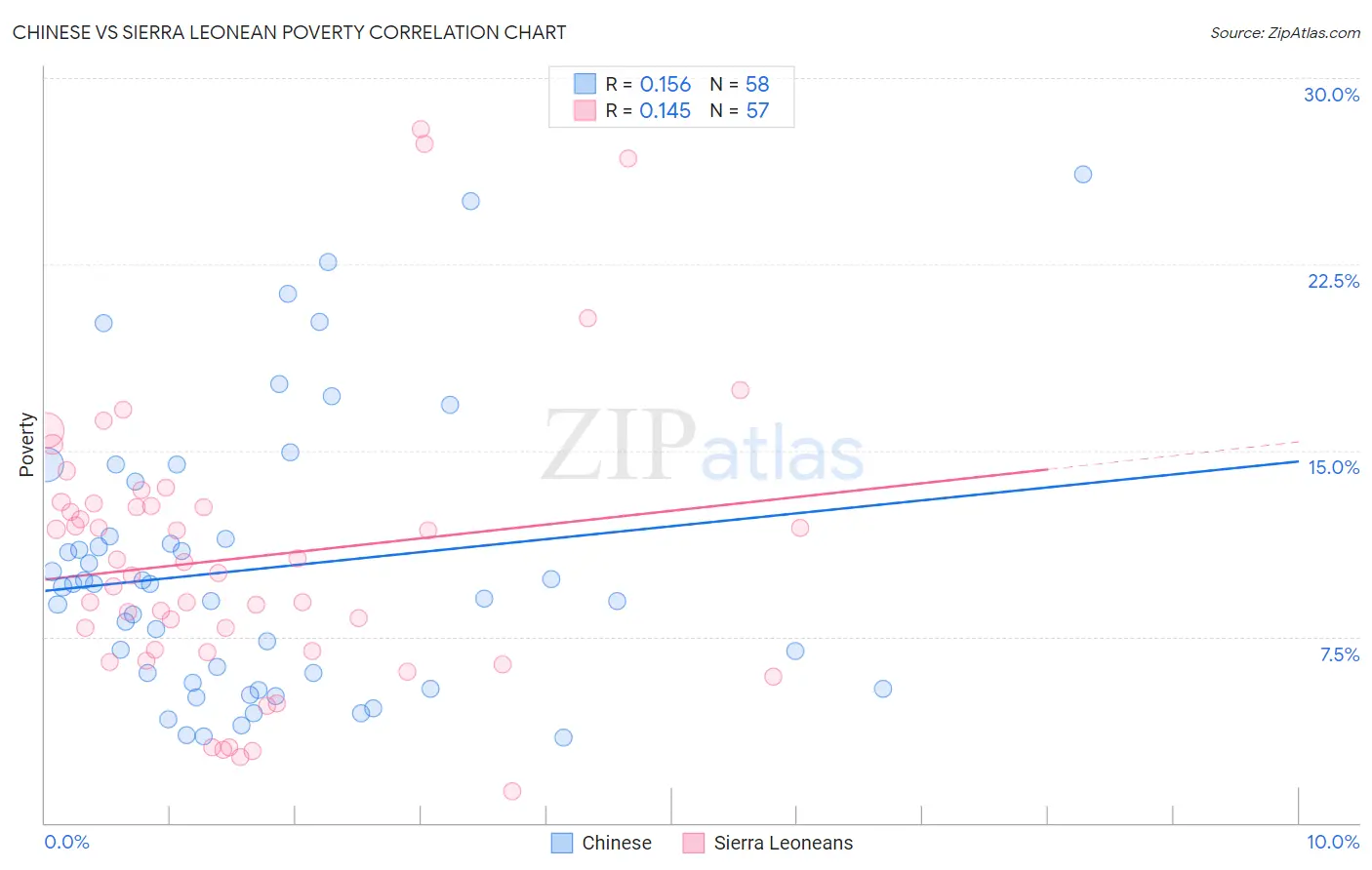 Chinese vs Sierra Leonean Poverty