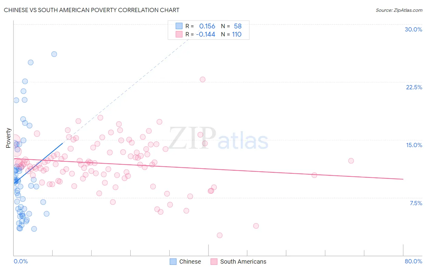 Chinese vs South American Poverty