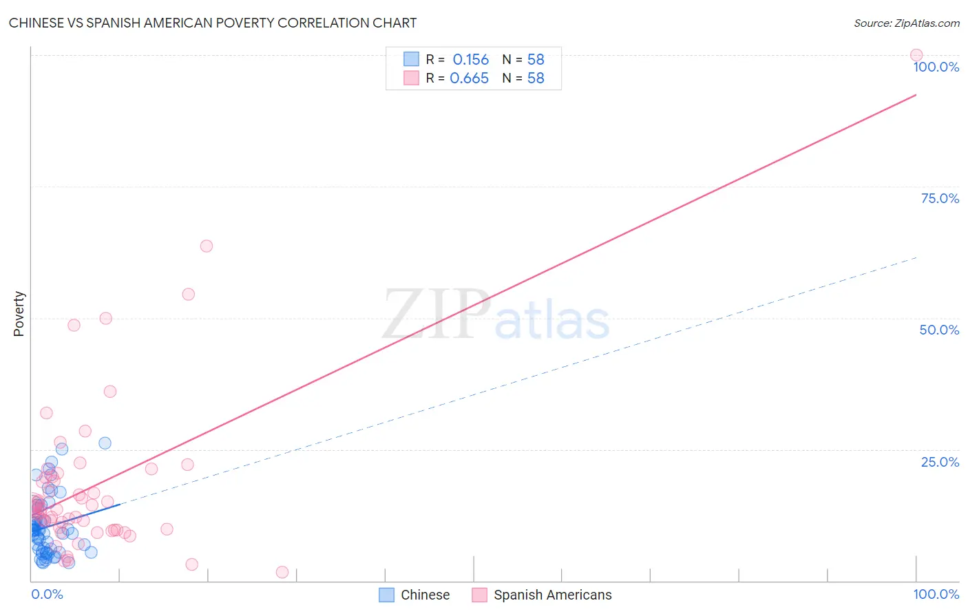 Chinese vs Spanish American Poverty