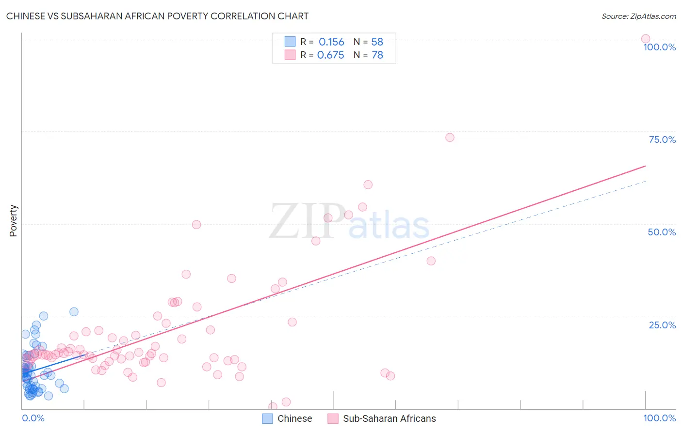 Chinese vs Subsaharan African Poverty