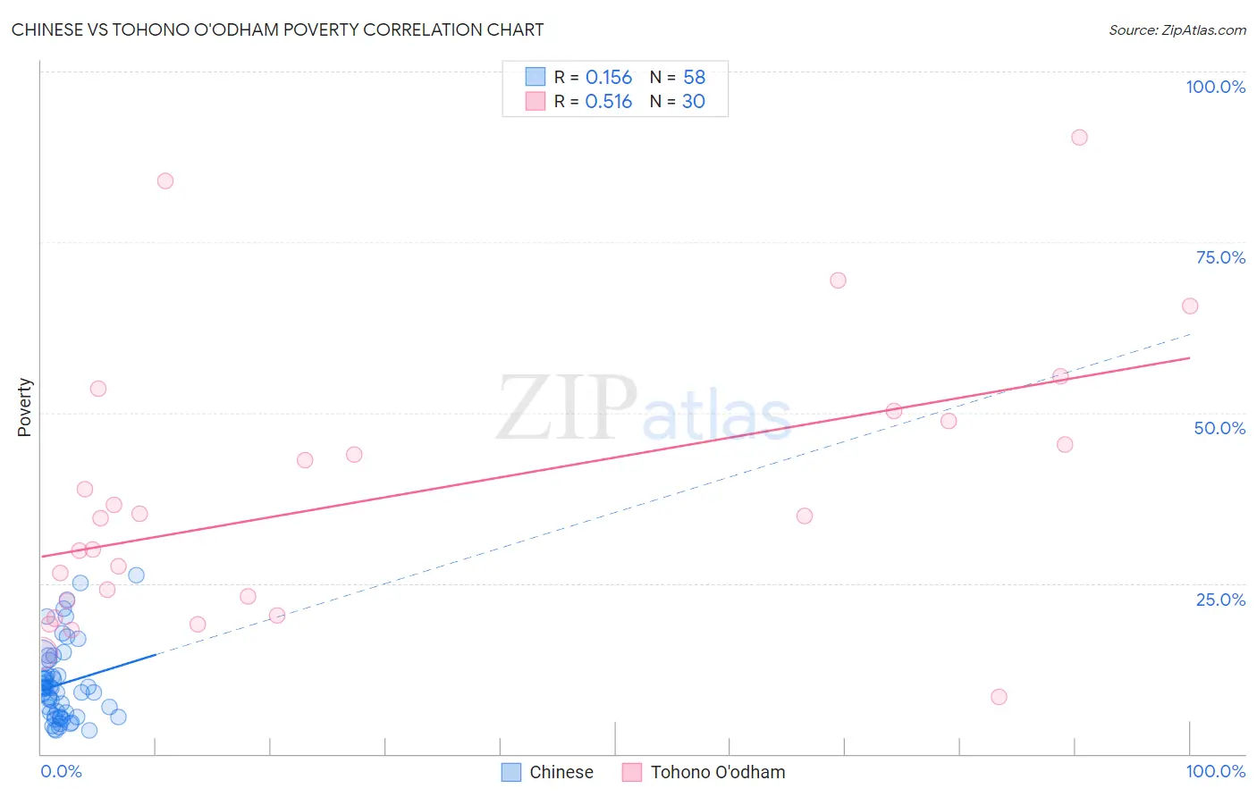 Chinese vs Tohono O'odham Poverty