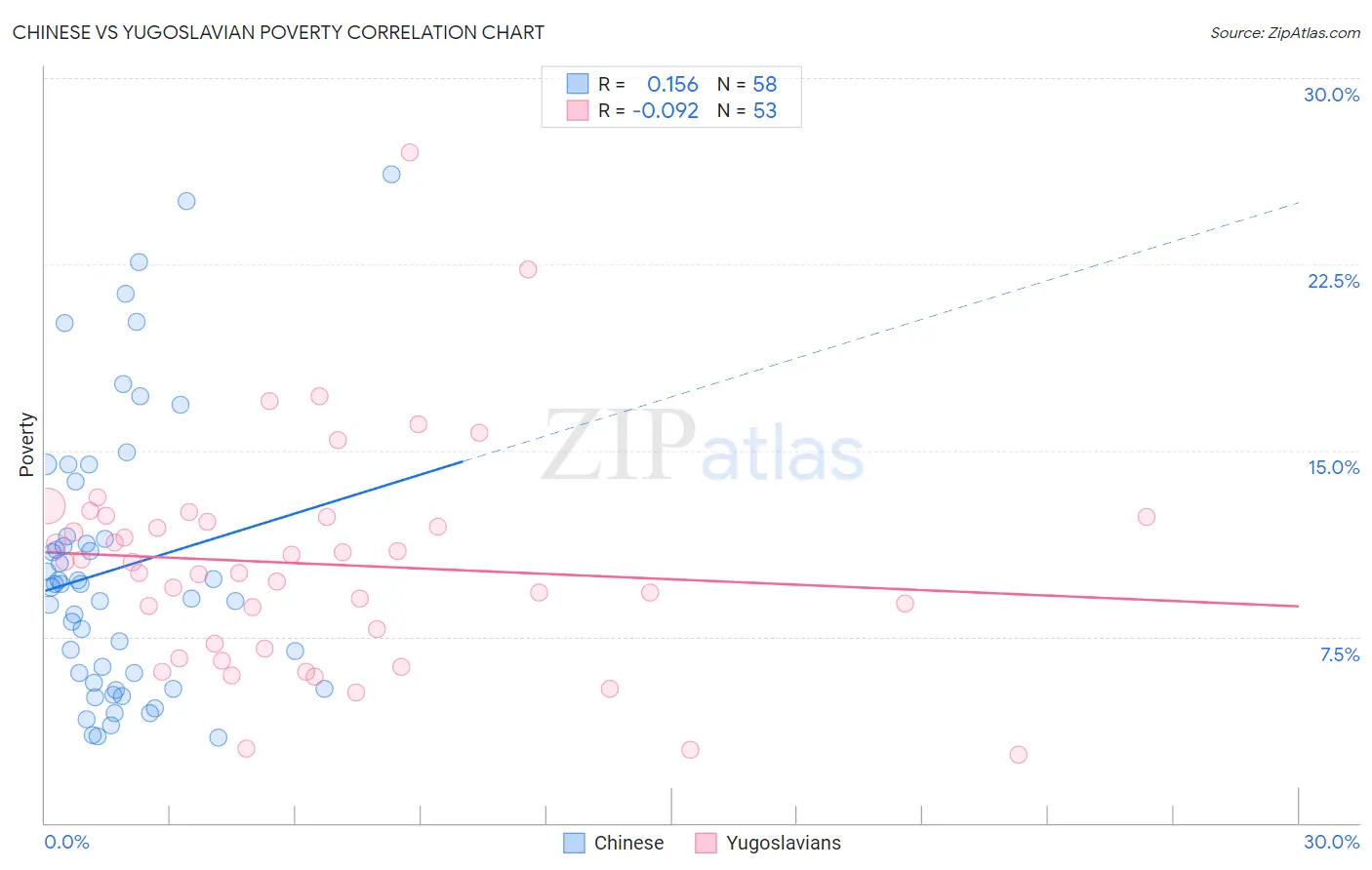 Chinese vs Yugoslavian Poverty