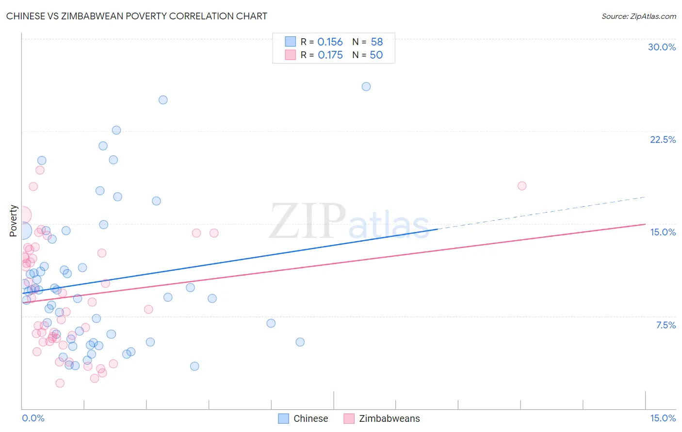 Chinese vs Zimbabwean Poverty