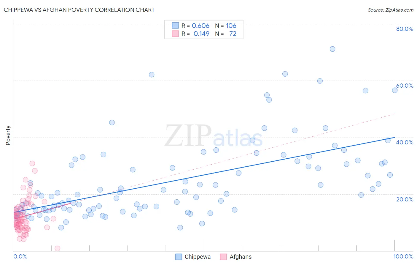 Chippewa vs Afghan Poverty